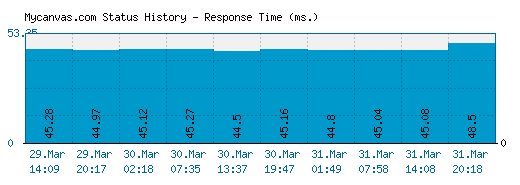 Mycanvas.com server report and response time