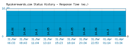 Mycokerewards.com server report and response time