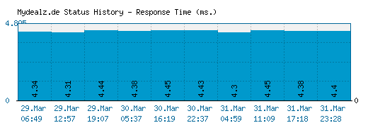 Mydealz.de server report and response time