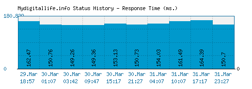 Mydigitallife.info server report and response time