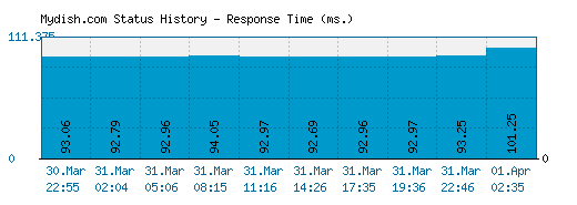 Mydish.com server report and response time