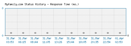 Myfamily.com server report and response time