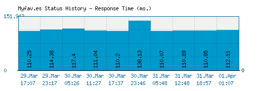 Myfav.es server report and response time