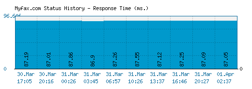 Myfax.com server report and response time