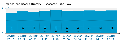 Myfico.com server report and response time