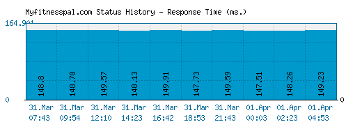 Myfitnesspal.com server report and response time