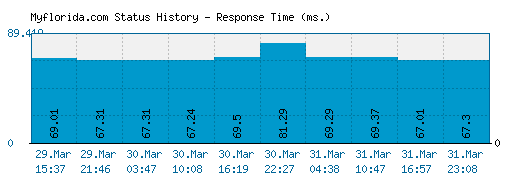 Myflorida.com server report and response time