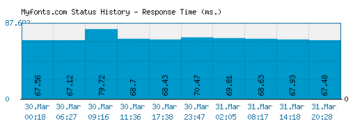 Myfonts.com server report and response time