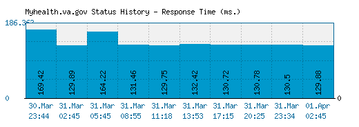 Myhealth.va.gov server report and response time