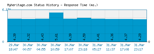 Myheritage.com server report and response time