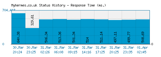 Myhermes.co.uk server report and response time