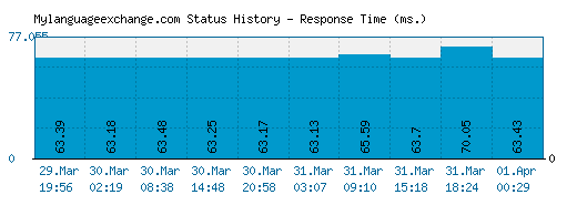 Mylanguageexchange.com server report and response time