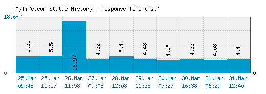 Mylife.com server report and response time