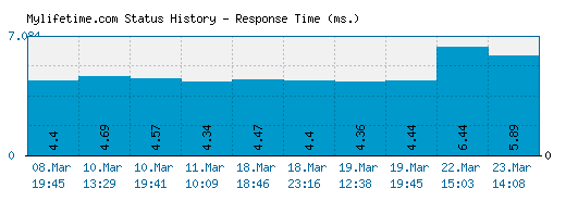 Mylifetime.com server report and response time