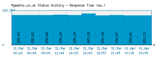 Mymaths.co.uk server report and response time