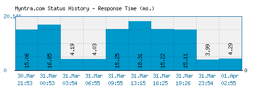 Myntra.com server report and response time