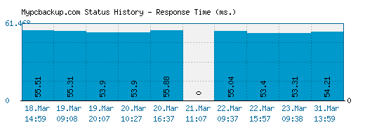 Mypcbackup.com server report and response time