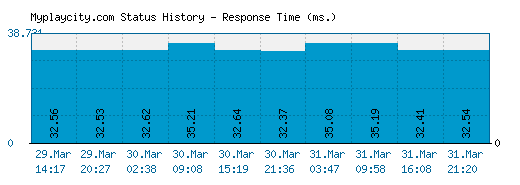 Myplaycity.com server report and response time