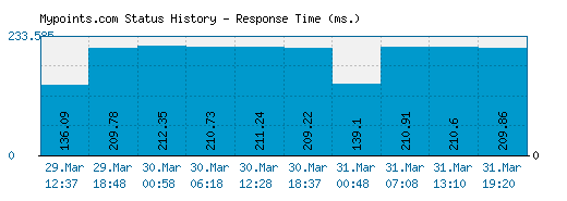 Mypoints.com server report and response time