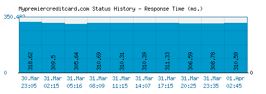 Mypremiercreditcard.com server report and response time