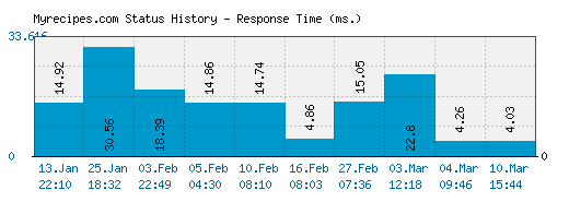 Myrecipes.com server report and response time