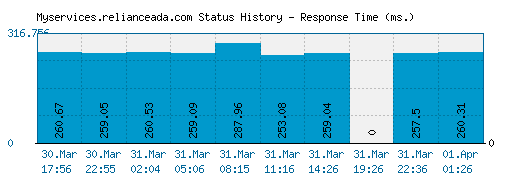 Myservices.relianceada.com server report and response time
