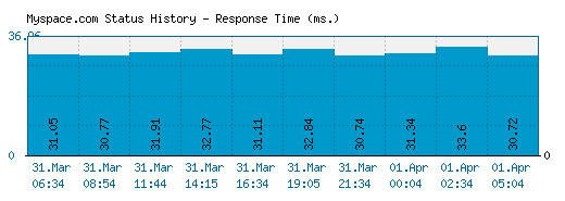 Myspace.com server report and response time