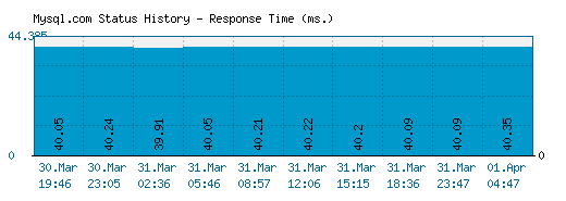 Mysql.com server report and response time