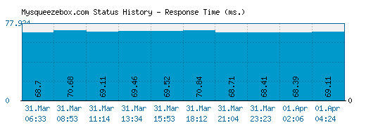 Mysqueezebox.com server report and response time