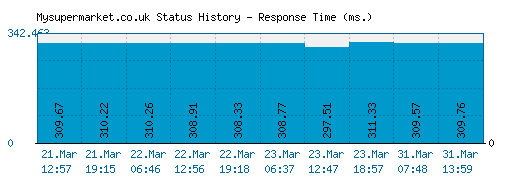 Mysupermarket.co.uk server report and response time