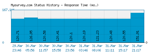 Mysurvey.com server report and response time