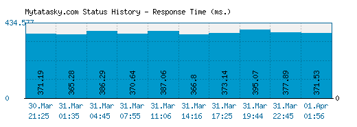 Mytatasky.com server report and response time
