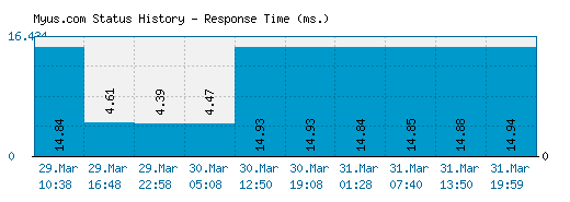 Myus.com server report and response time