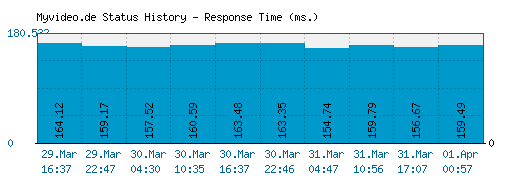 Myvideo.de server report and response time