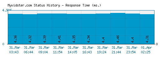 Myvidster.com server report and response time