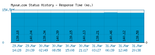 Myvue.com server report and response time