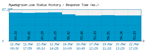 Mywebgrocer.com server report and response time