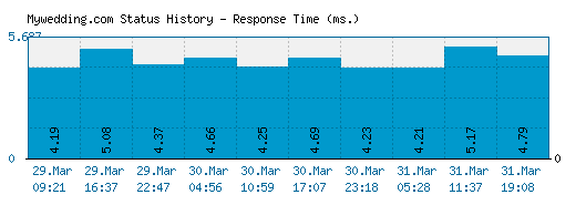 Mywedding.com server report and response time