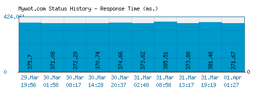 Mywot.com server report and response time