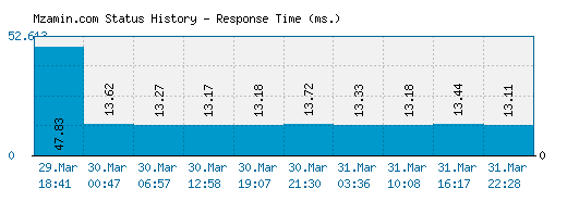 Mzamin.com server report and response time