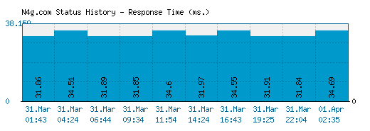 N4g.com server report and response time