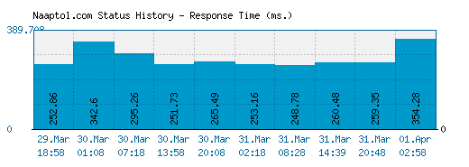 Naaptol.com server report and response time