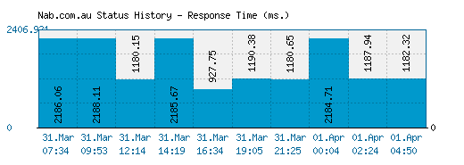 Nab.com.au server report and response time