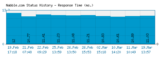 Nabble.com server report and response time