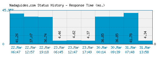 Nadaguides.com server report and response time