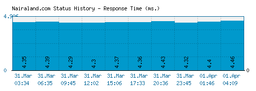 Nairaland.com server report and response time