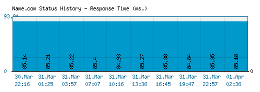 Name.com server report and response time