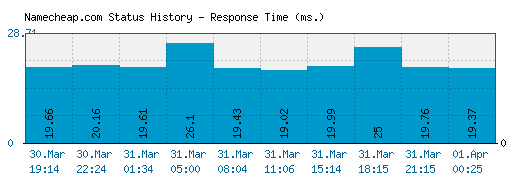 Namecheap.com server report and response time