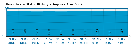 Namesilo.com server report and response time