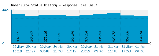 Namshi.com server report and response time